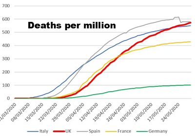 Graph showing deaths per million