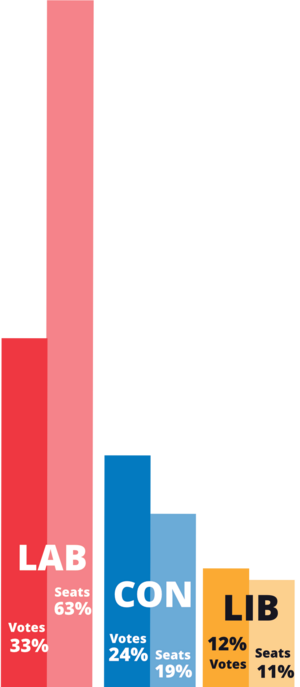 2024 election bar chart