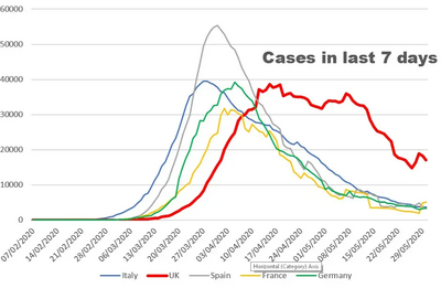 Graph showing last 7 days CV19 cases