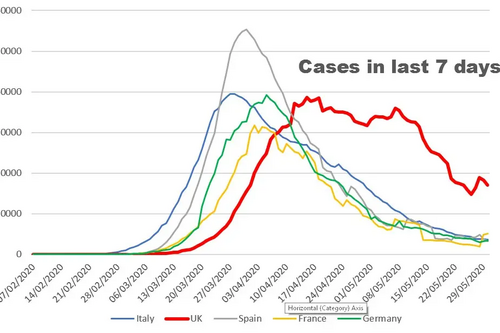 Graph showing last 7 days CV19 cases