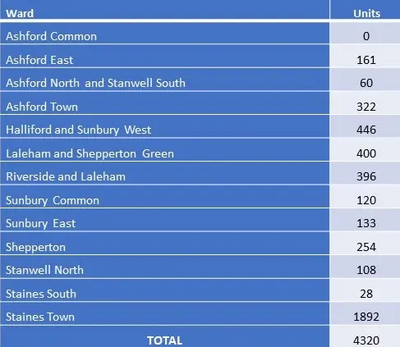 Local Plan allocation numbers